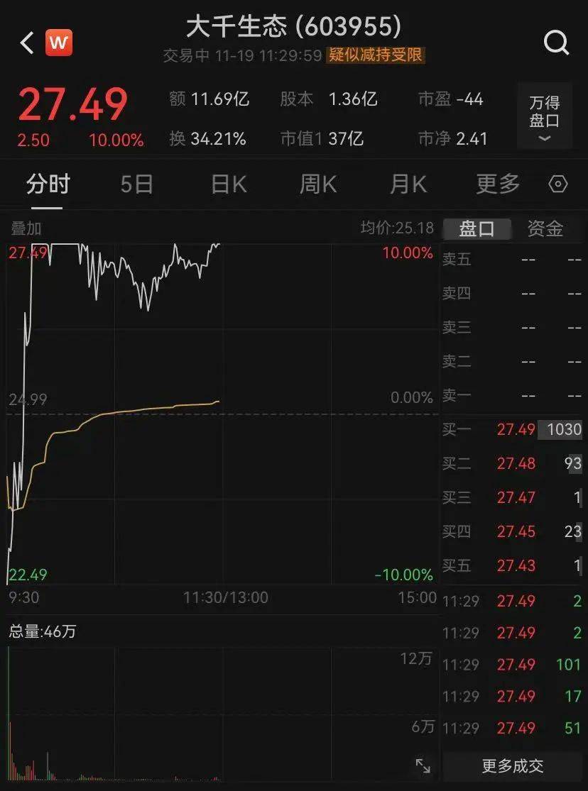 皇冠信用網结算日_A股突发皇冠信用網结算日，这一板块批量涨停，全市场半日成交不足9000亿元