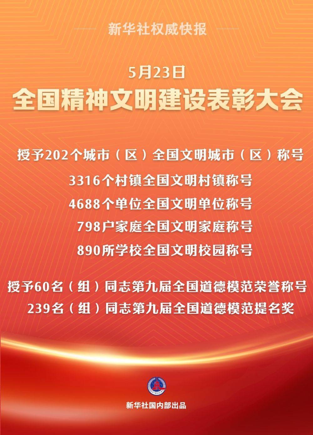 皇冠信用网出租足球_202个全国文明城市（区）、60名（组）全国道德模范等受表彰