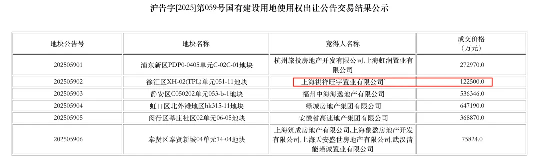 皇冠信用在线注册
_20.03万元/平方米!浙商大佬女儿在上海竞得国内“单价地王”皇冠信用在线注册
,公司工作人员低调现身土拍大楼,“不好意思,无可奉告”
