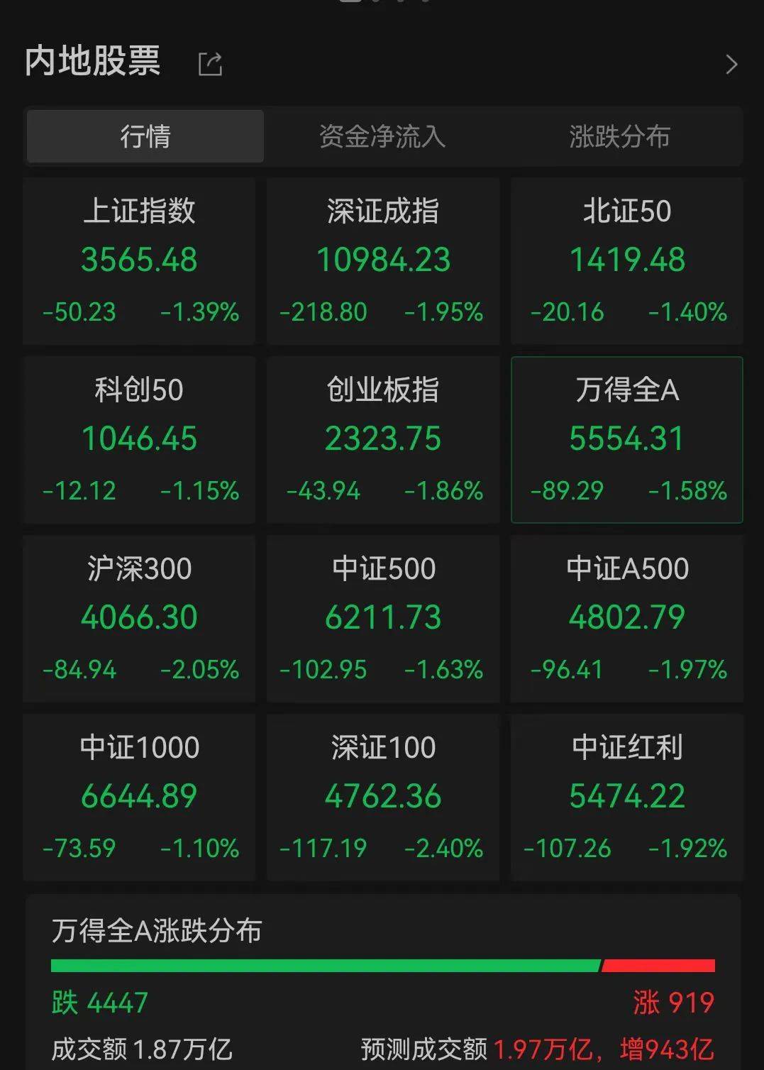 皇冠信用網代理_A股跳水皇冠信用網代理，4400只个股下跌