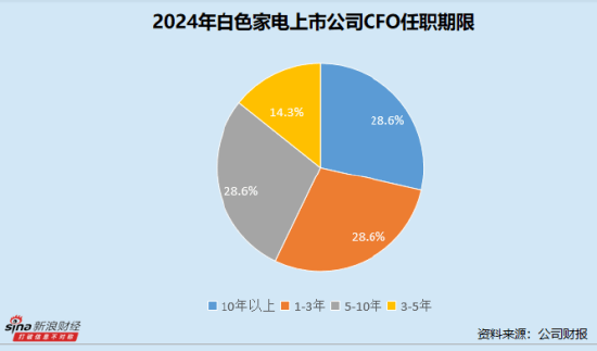 皇冠信用網账号开通_白色家电业CFO群体观察：美的集团钟铮年薪946万元稳坐第一 海尔智家宫伟任职达15年