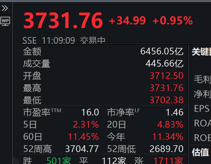 诺丁汉森林vs布伦特福德_3731.76！刚刚诺丁汉森林vs布伦特福德，上证指数突破10年高点，A股总成交额达1.6万亿元