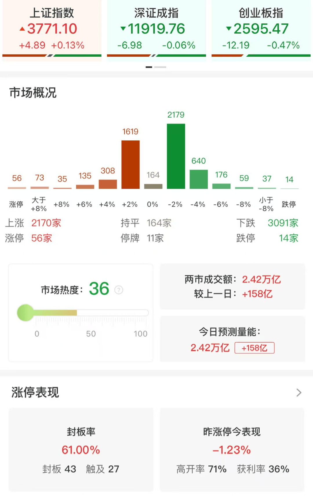 皇冠皇冠代理平台_大跌皇冠皇冠代理平台!A股冲高回落