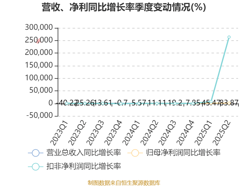 冰岛超级联赛_高德红外：2025年上半年净利润1.81亿元 同比增长906.85%