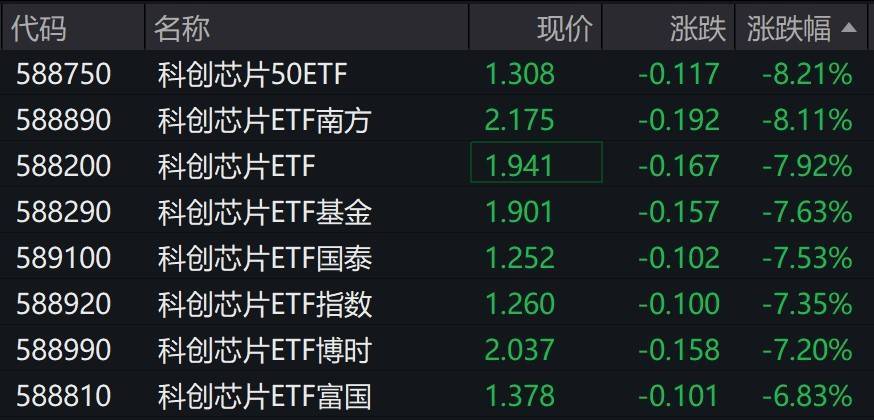 高知联vs特格瓦嘉洛宫崎_芯片概念股午后持续调整高知联vs特格瓦嘉洛宫崎，多只科创芯片相关ETF跌超7%