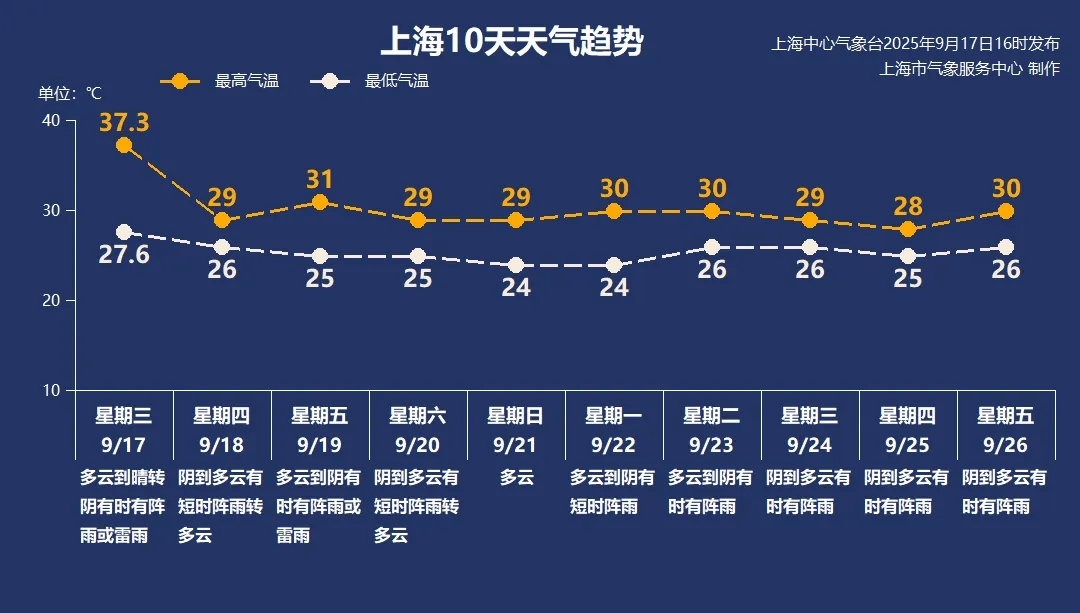 皇冠信用網会员账号_上海今天刷新多项高温纪录皇冠信用網会员账号,明天最高29℃未来一周多阵雨