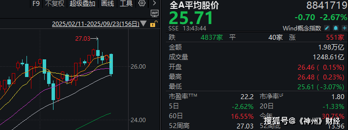 皇冠信用网代理如何注册_A股再度“深V”皇冠信用网代理如何注册!这是盘中相信“会反弹”的三个理由