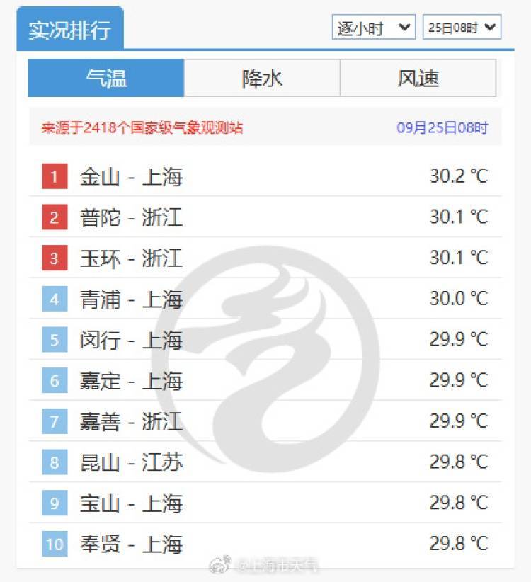 皇冠信用网代理流程_上海又热成全国第一！网友连呼“回到黄梅天”皇冠信用网代理流程，还要热多久？
