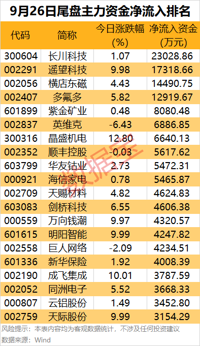 皇冠信用网代理申请_主力资金 | 尾盘抢筹股出炉皇冠信用网代理申请！
