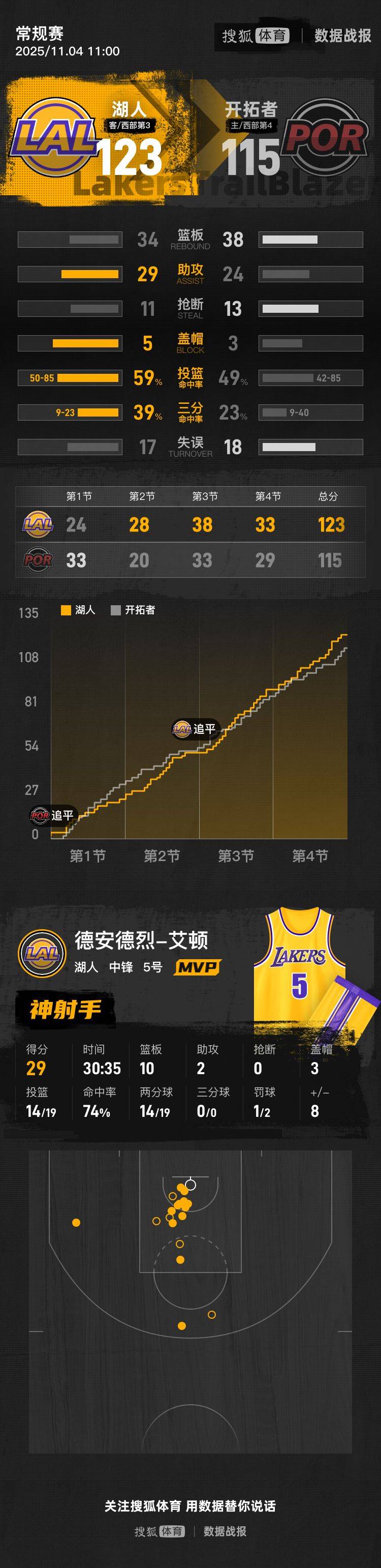 皇冠信用網押金多少_杨瀚森未登场艾顿29+10 湖人BIG3全歇击败开拓者