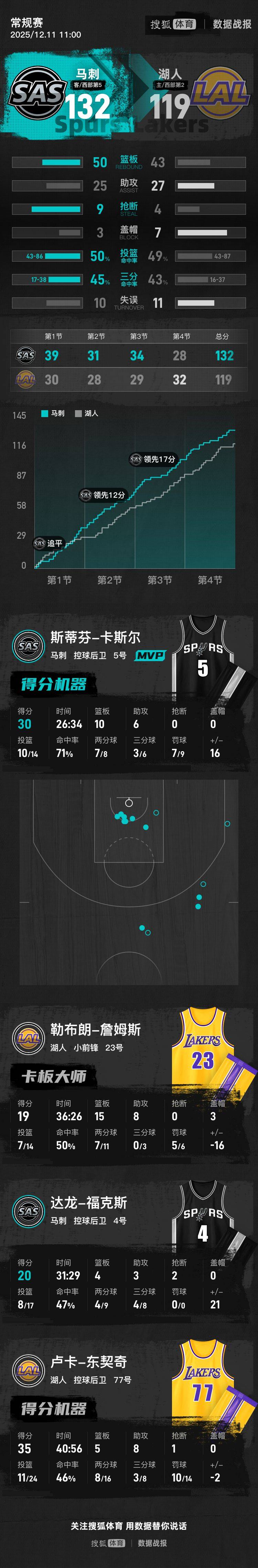 皇冠信用网开号_NBA杯-东契奇35分詹姆斯19+15 湖人不敌马刺