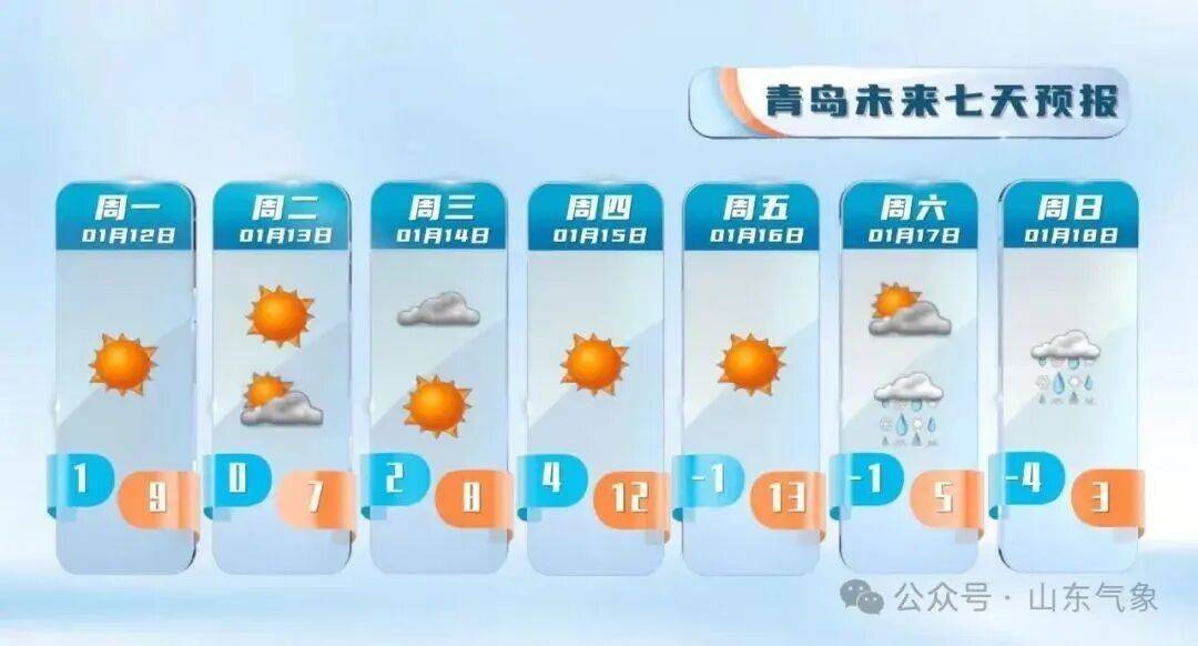 皇冠信用盘注册_“以为眼花了”皇冠信用盘注册，山东气温将飙到17℃！天气上演超级过山车