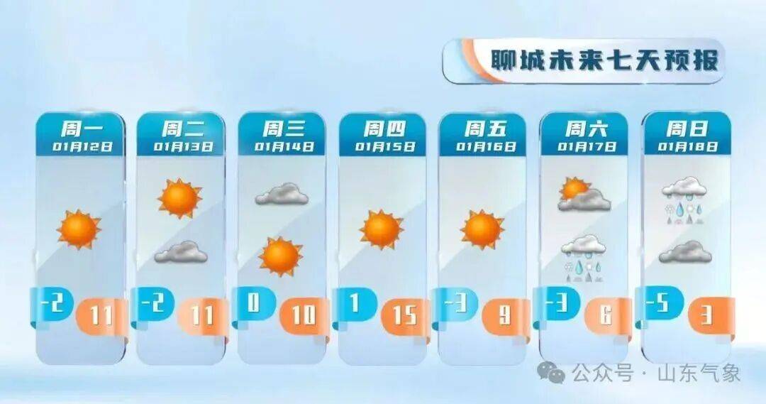 皇冠信用盘注册_“以为眼花了”皇冠信用盘注册，山东气温将飙到17℃！天气上演超级过山车
