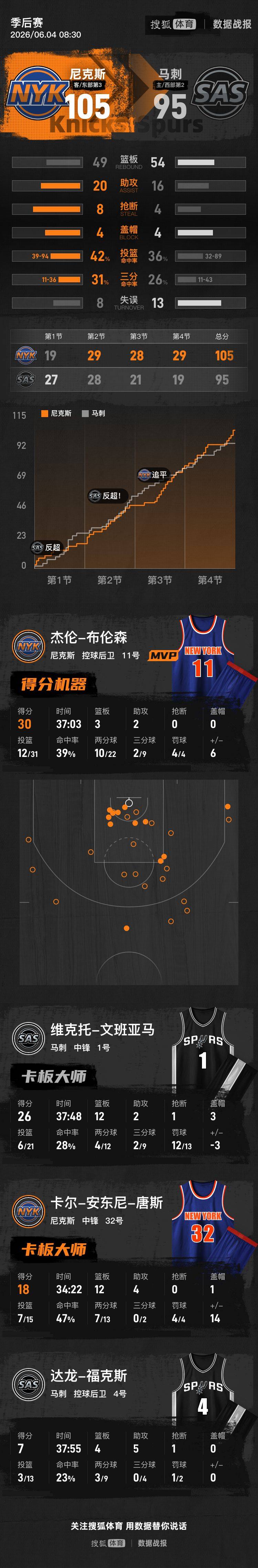 世界盃足球_NBA总决赛G1-马刺负尼克斯 文班26+12布伦森30分